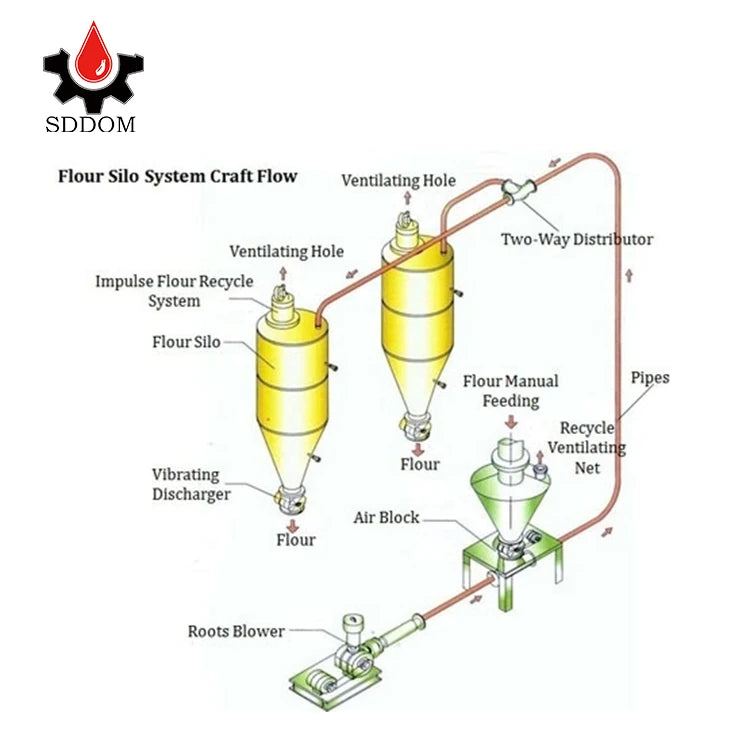 Cement powder Dry Fly Ash Dense Phase Pneumatic Conveyor / Pneumatic Conveying System