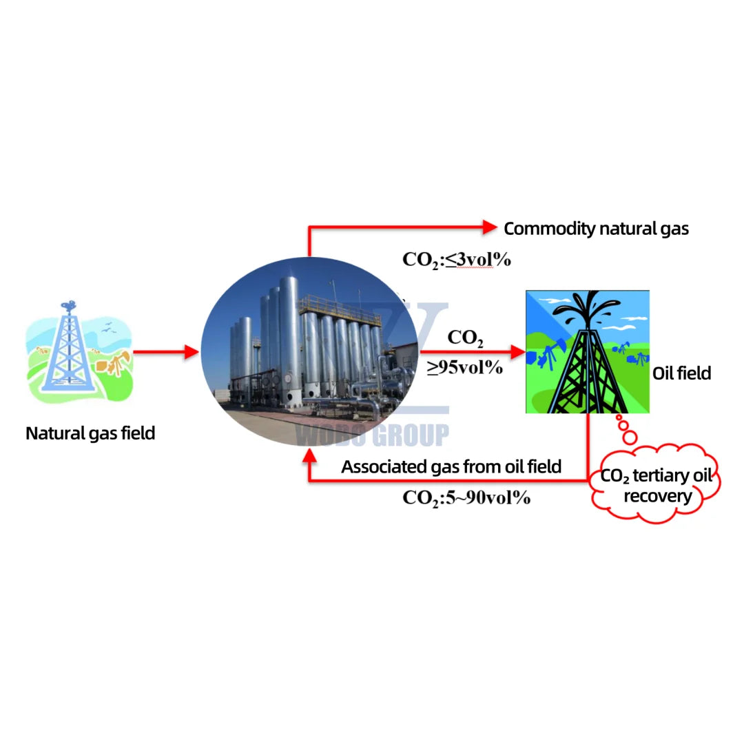 China 99-99.999% Environmentally Friendly CCS-EOR CO2 Extractor System with Transport Tank