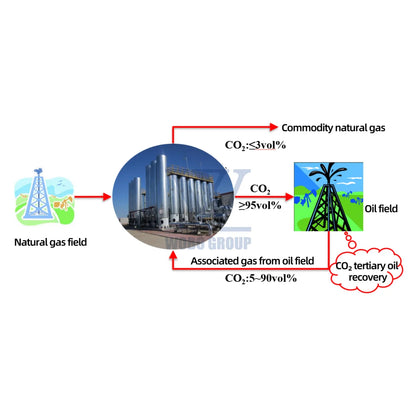China 99-99.999% Environmentally Friendly CCS-EOR CO2 Extractor System with Transport Tank