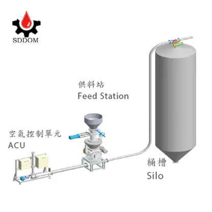 pneumatic conveying  vacuum conveyor positive pressure dilute phase pneumatic conveying system seal pump conveying system