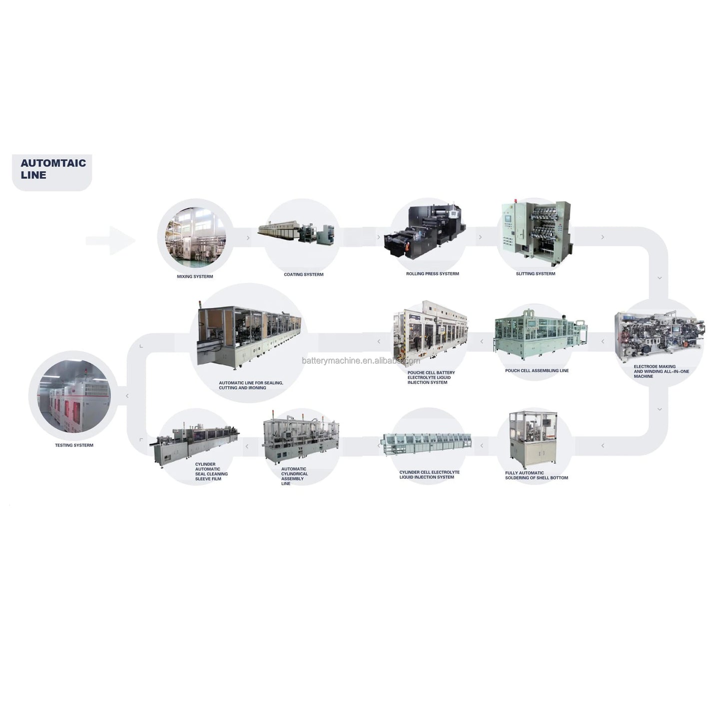 Car Battery Production Line Electric Vehicle Battery Production Line Li Ion Battery Plant Equipment