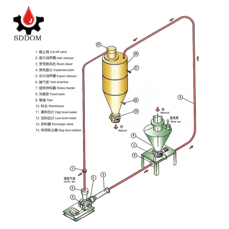 pneumatic conveying  vacuum conveyor positive pressure dilute phase pneumatic conveying system seal pump conveying system