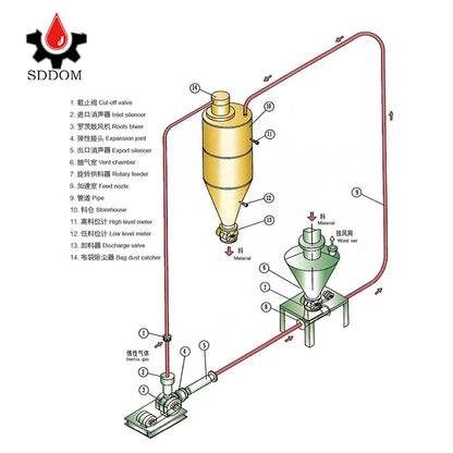 pneumatic conveying  vacuum conveyor positive pressure dilute phase pneumatic conveying system seal pump conveying system
