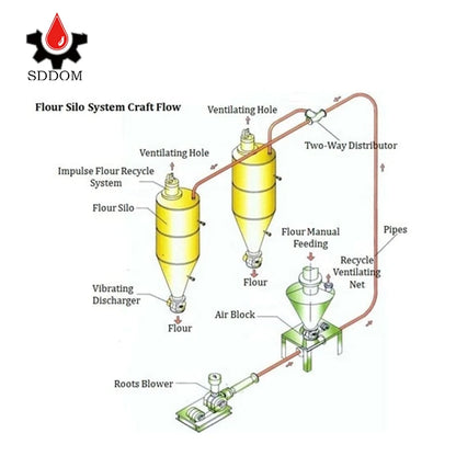 Cement powder Dry Fly Ash Dense Phase Pneumatic Conveyor / Pneumatic Conveying System