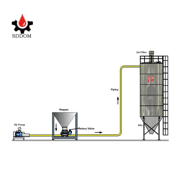 pneumatic conveying  vacuum conveyor positive pressure dilute phase pneumatic conveying system seal pump conveying system