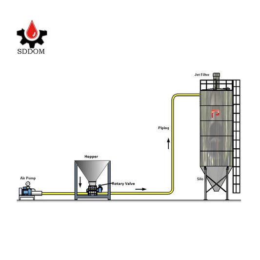 pneumatic conveying  vacuum conveyor positive pressure dilute phase pneumatic conveying system seal pump conveying system