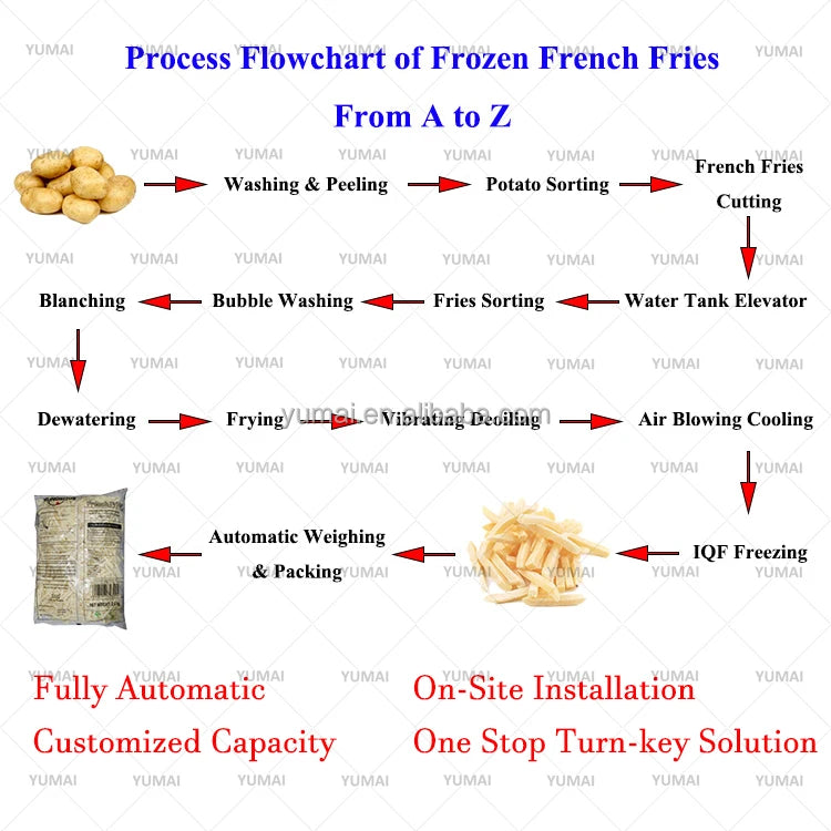 Fully Automatic Frozen French Fries Production Line Wave Zigzag ShapeCassava Fresh Finger Potato Chips Making Machine