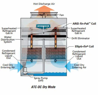 Low Energy Ammonia Refrigeration Cooling Evaporative Condenser for Food Plant Cold Storage Room Refrigeration System