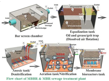 Integrated MBBR biochemical sewage treatment equipment system
