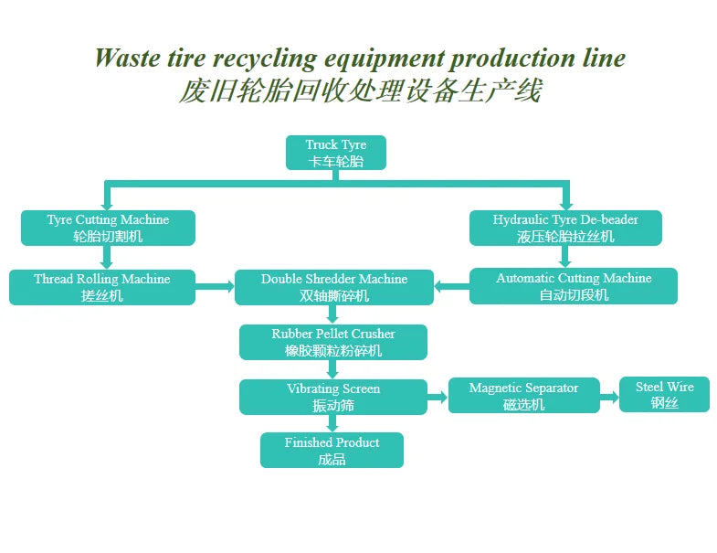 Used Tyre Manufacturing Plant For Sale waste Tyre Recycling Machine rubber Powder Machine