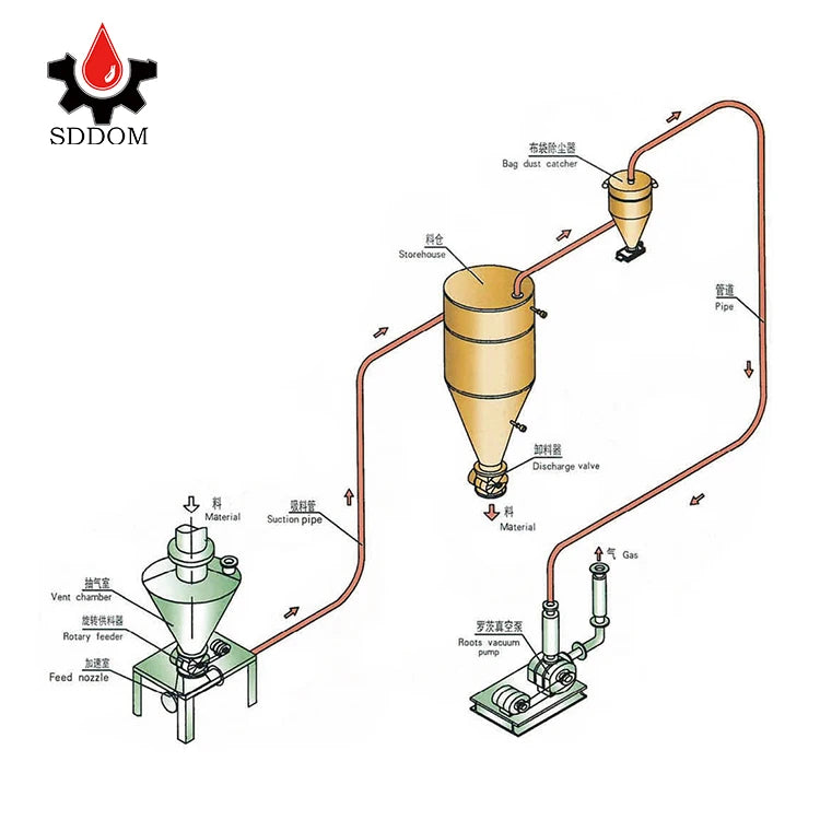 Cement powder Dry Fly Ash Dense Phase Pneumatic Conveyor / Pneumatic Conveying System