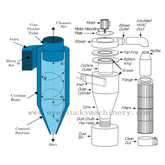 Good Performance Cyclone Exhaust For Dust Collection System Pre-filter Section