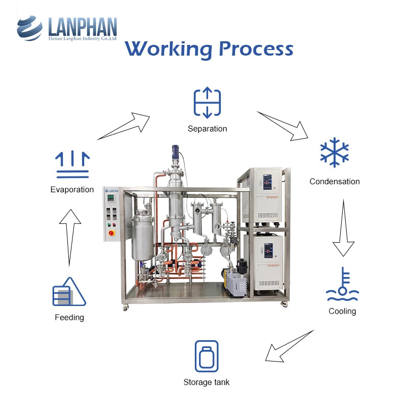 Wiped Film Evaporator Fatty Acid Molecular Distillation Equipment For Sale